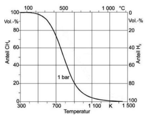 Diagramm: Anteil von CH4 sinkt mit steigender Temperatur bei 1 bar; Temperaturachse in K/°C, Vol.-%